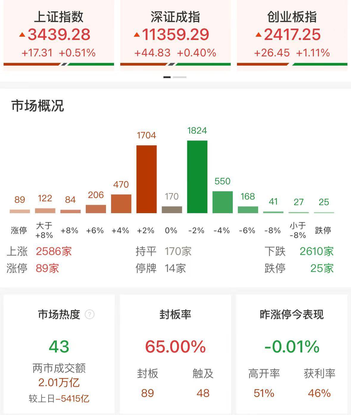英伟达概念股走强 万马科技领涨