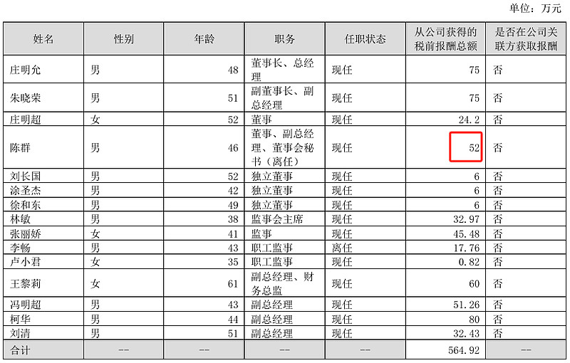 安记食品2024年净利3833万增长23%：董秘周倩薪酬27.04万涨薪400元