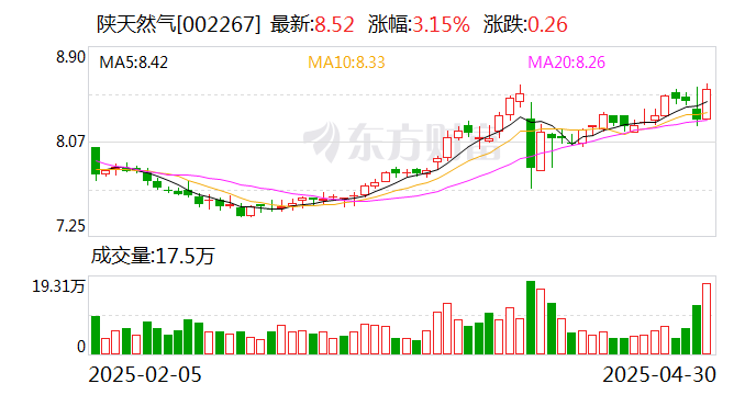 陕天然气：按照《陕西省天然气管道运输和配气价格管理办法》规定，准许收益率按7%确定