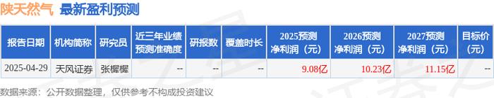 陕天然气：按照《陕西省天然气管道运输和配气价格管理办法》规定，准许收益率按7%确定