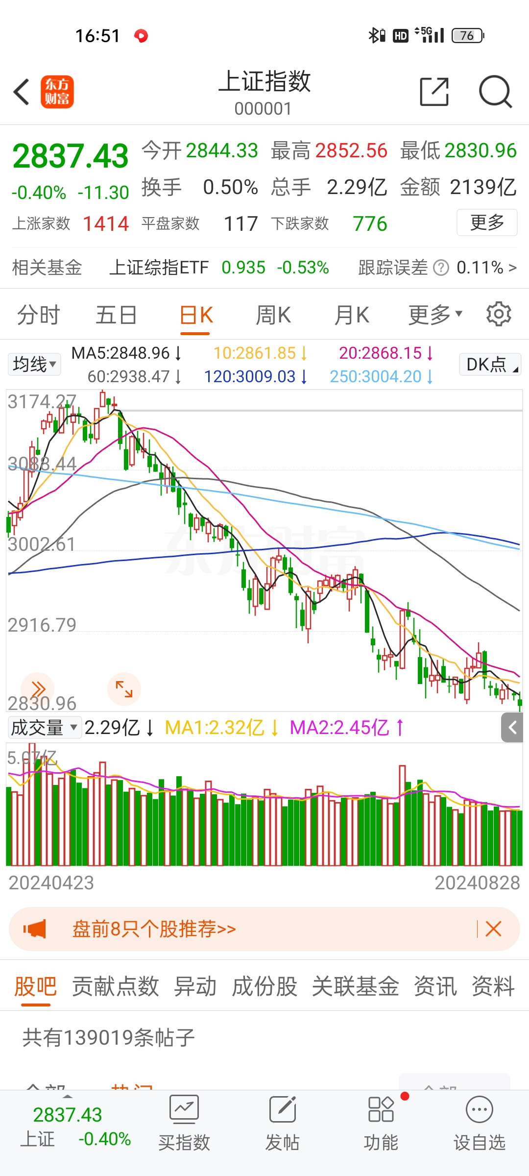 今日沪指跌0.31% 电子行业跌幅最大