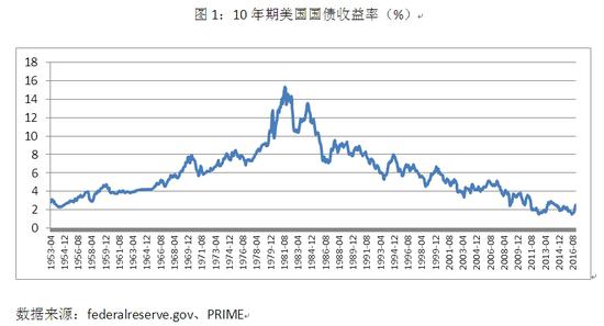 美国国债扩大涨幅，2年期收益率报3.924%，10年期收益率现报4.409%