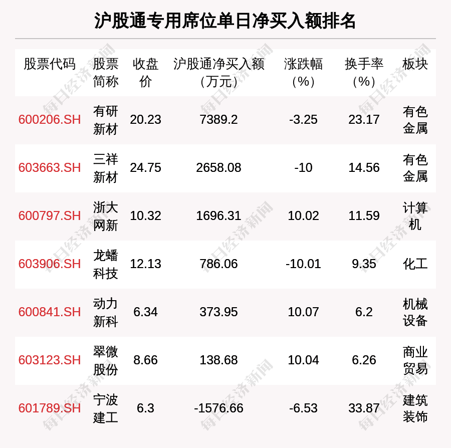 广康生化换手率49.93%，龙虎榜上机构买入3648.43万元，卖出3321.01万元