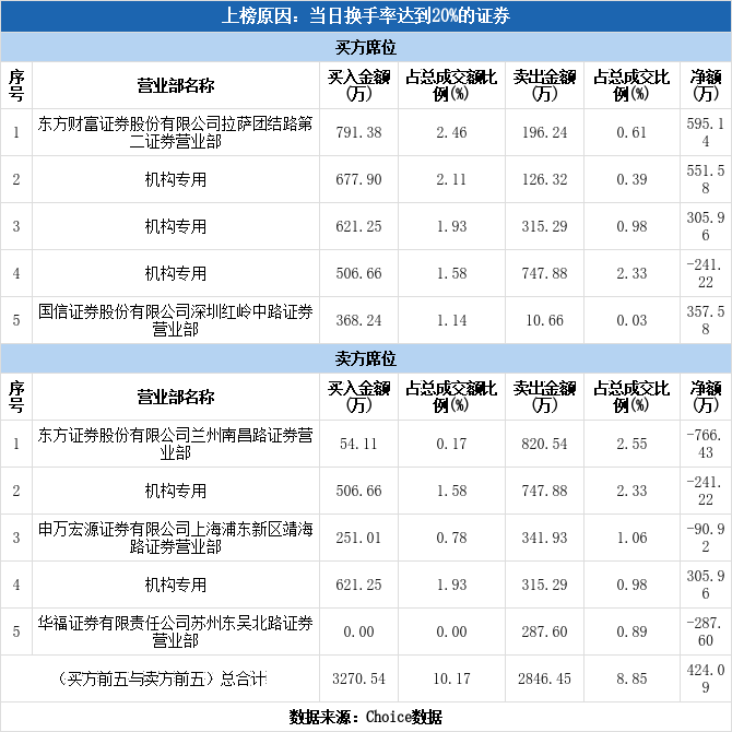 广康生化换手率49.93%，龙虎榜上机构买入3648.43万元，卖出3321.01万元