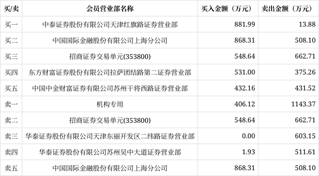 久盛电气龙虎榜数据（5月30日）