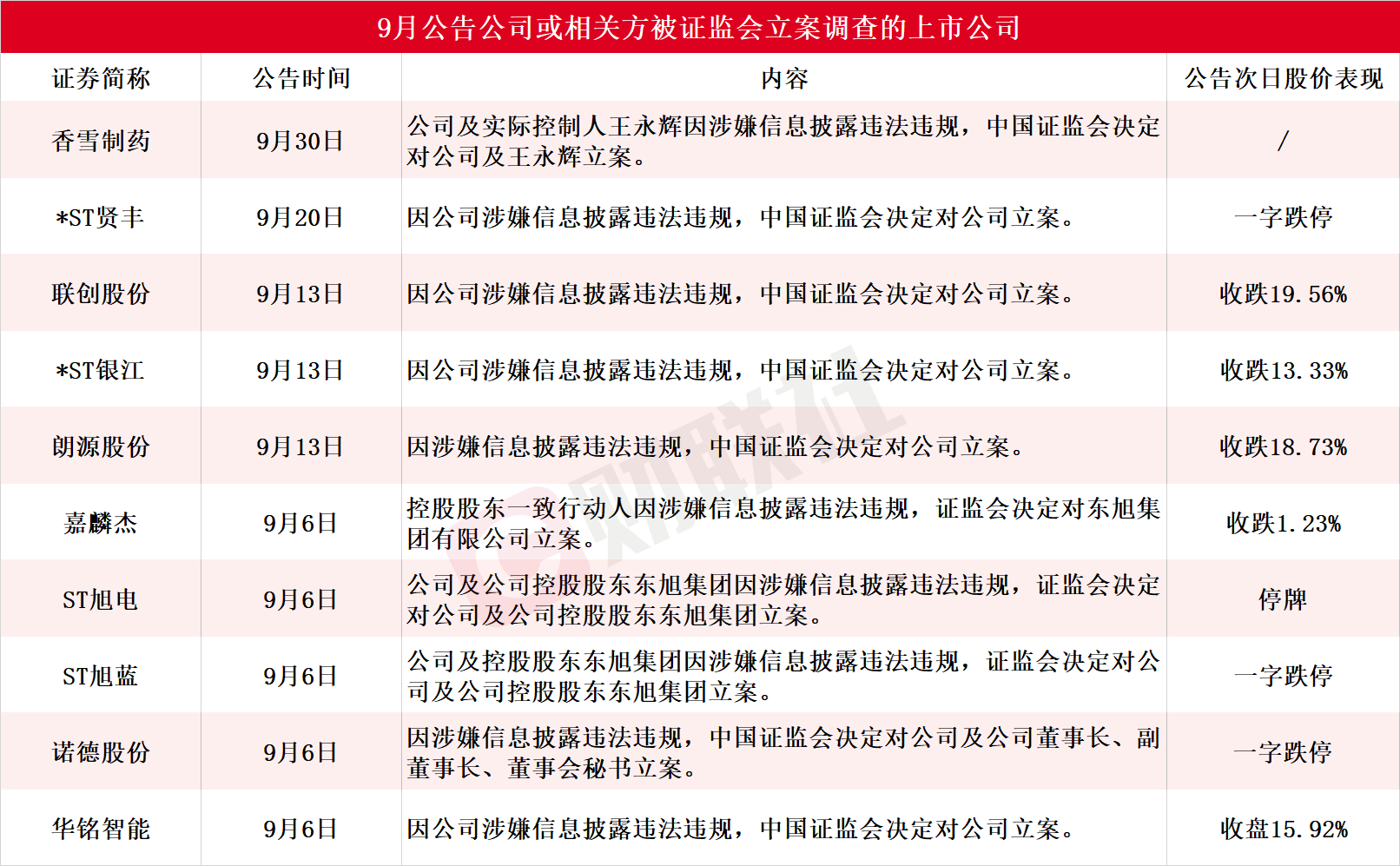 3家A股公司，突发！一家实控人被刑事立案，两家被证监会立案