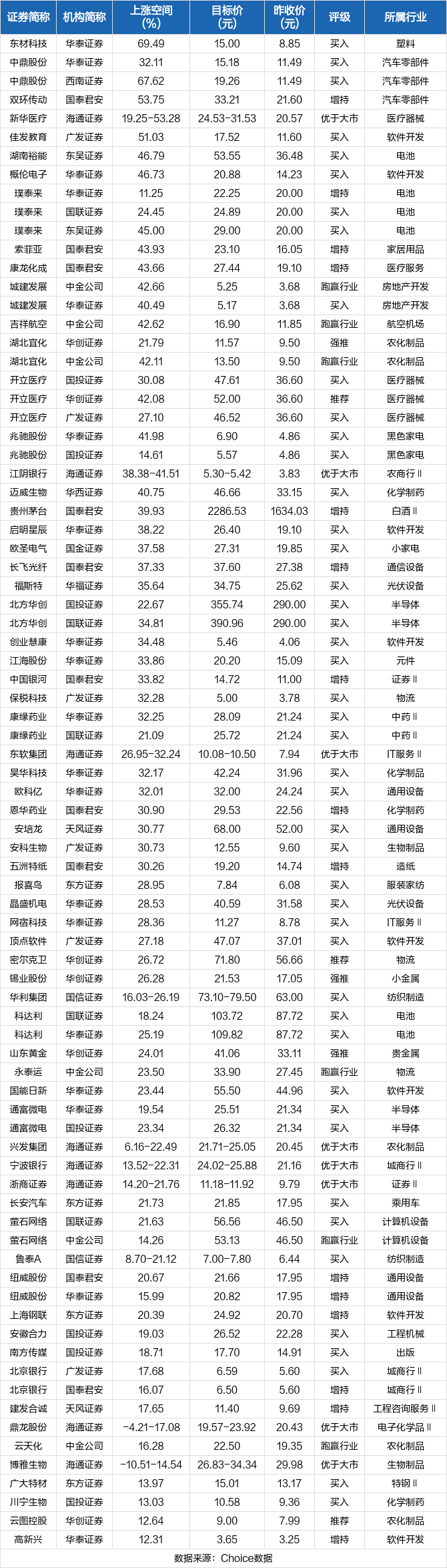 机构上调多只半导体及食品饮料个股评级