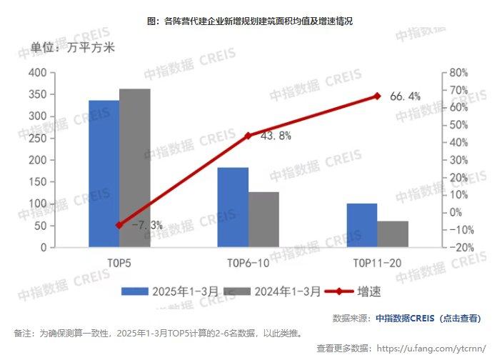中指研究院：1―5月TOP100房企拿地总额同比增长28.8%