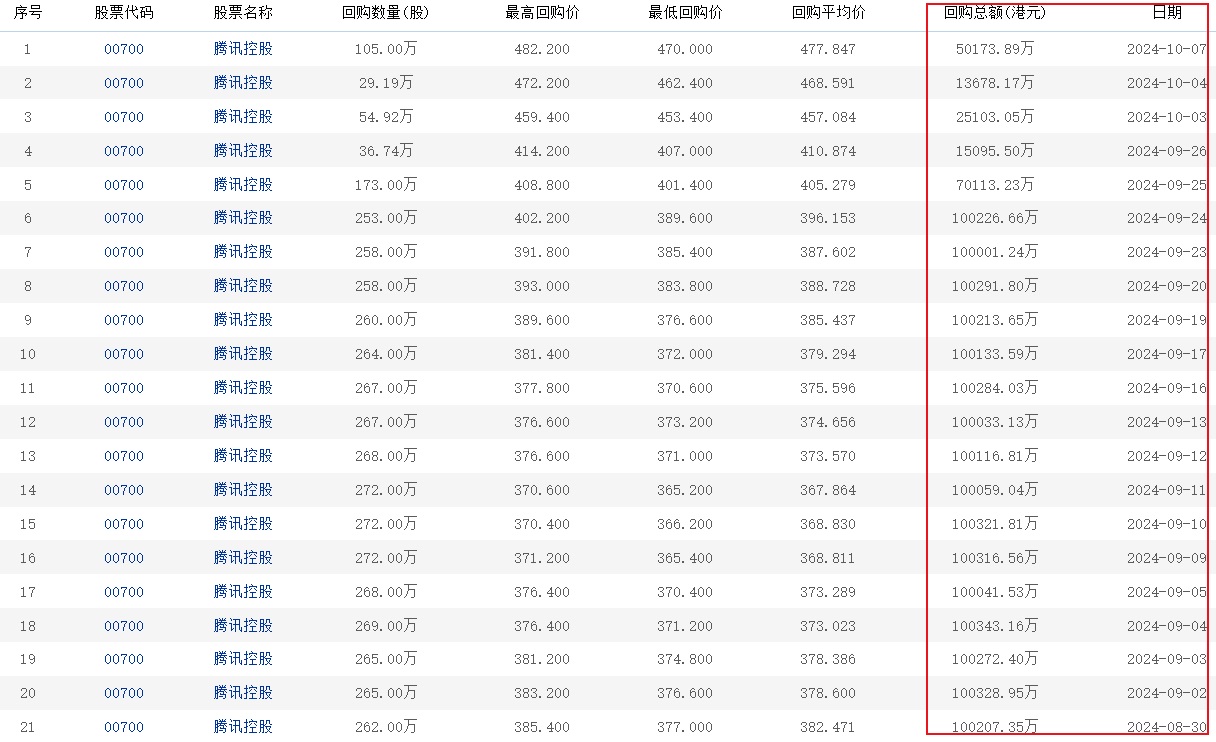 5月30日34只港股获公司回购 4股回购金额超千万港元