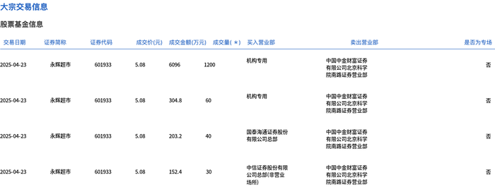 东方财富现2笔大宗交易 合计成交107.90万股