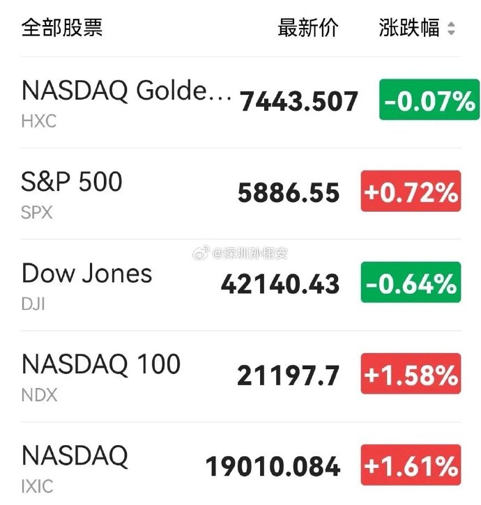 美股收评：三大指数涨跌不一 热门中概股多数下跌