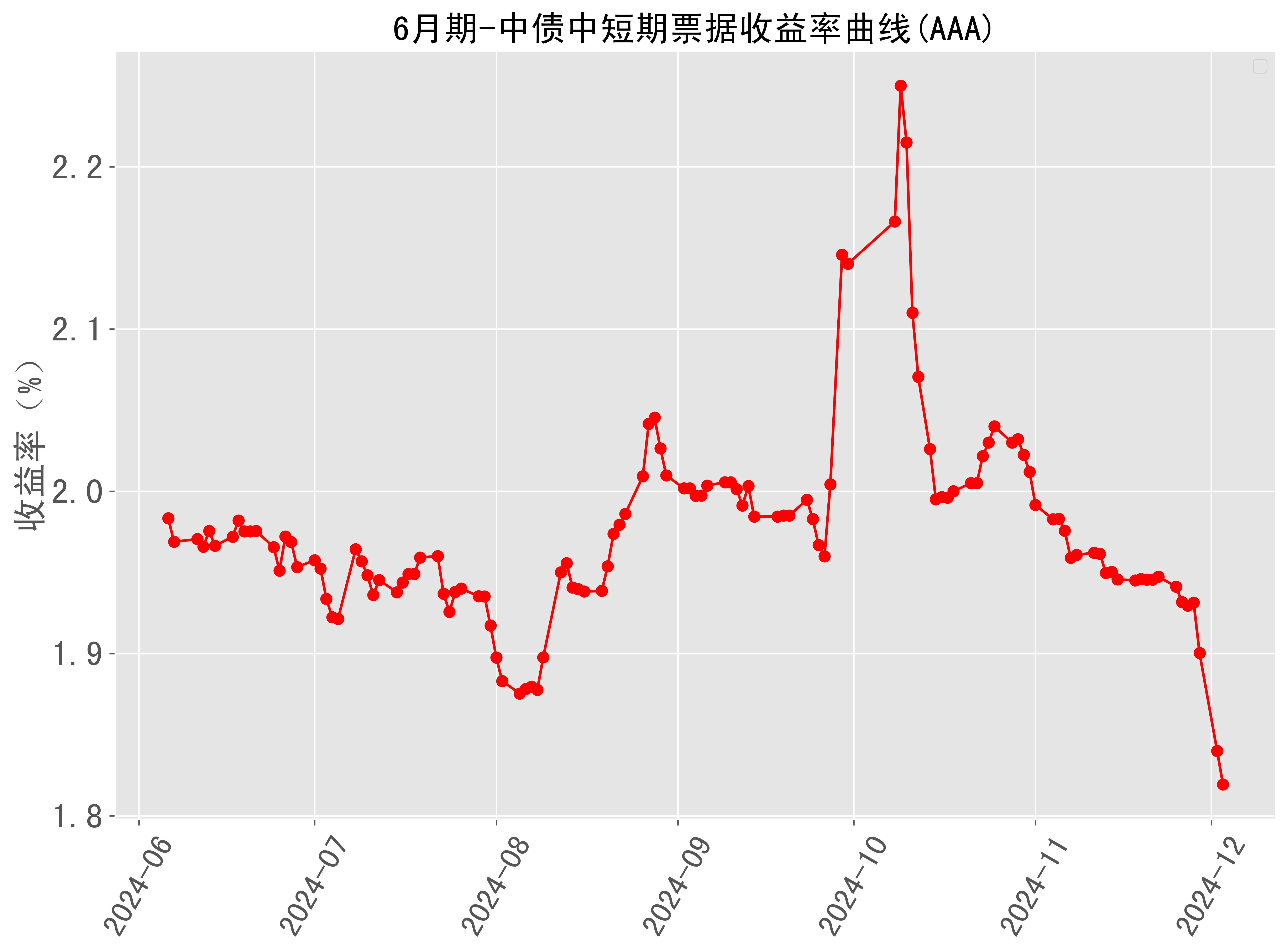 欧债收益率普涨，英国10年期国债收益率涨2.1个基点