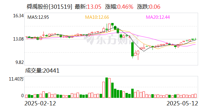 海思科：5月30日召开董事会会议