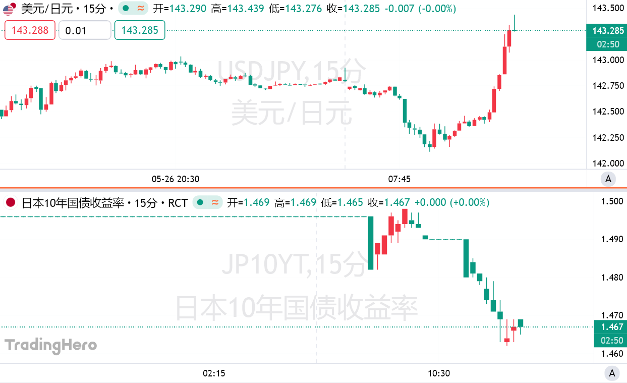 30年期日本国债收益率下跌2个基点至2.91%