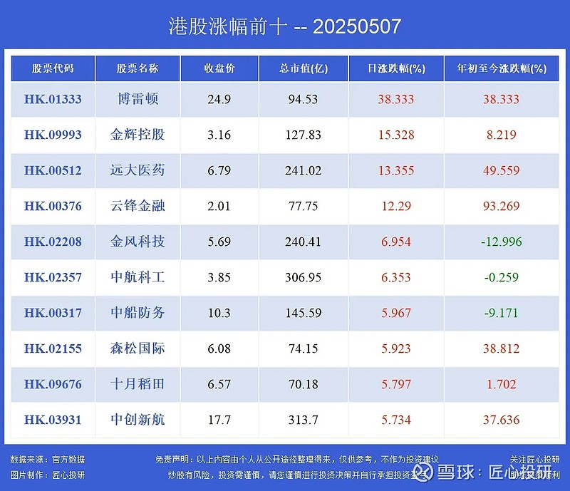 恒指收跌0.57% 恒生科技指数收跌0.7%