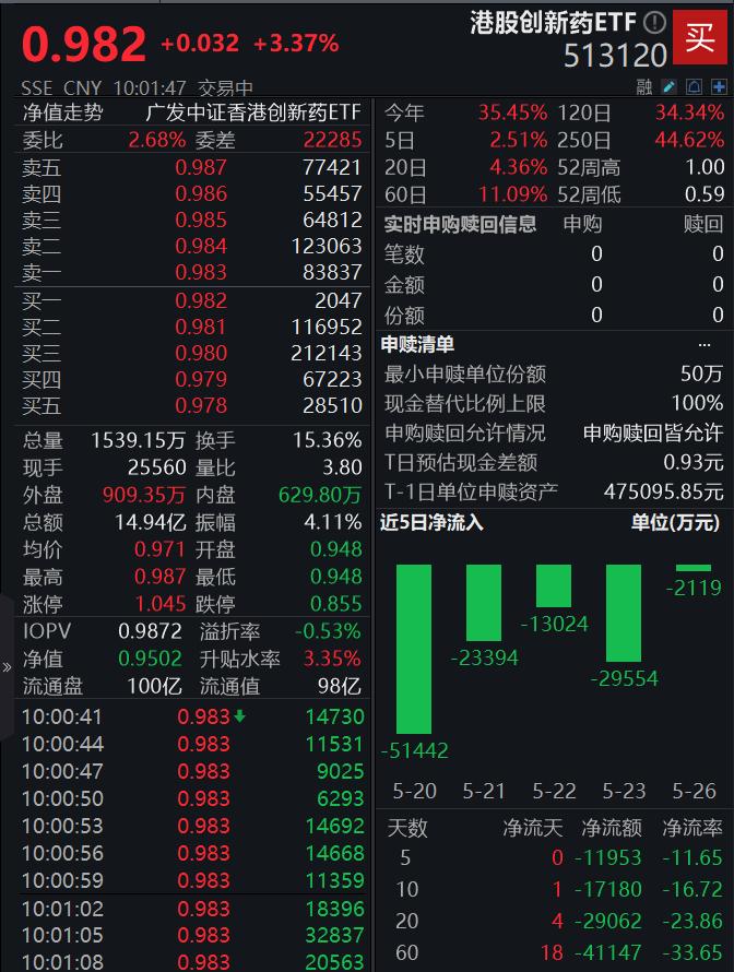 国产创新药走向从1-10国际化快速发展阶段！可T+0交易的港股创新药ETF（159567）跟踪指数涨2.40%，实时换手率突破28%排名同指数第一