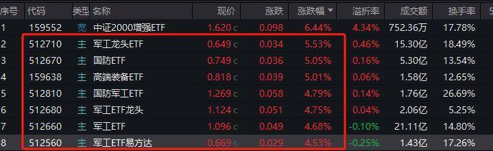 聚焦军工核心方向，航空航天ETF（159227）同类规模最大，持仓股海兰信领涨
