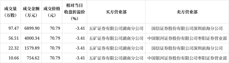 德明利现16笔大宗交易 合计成交105.80万股