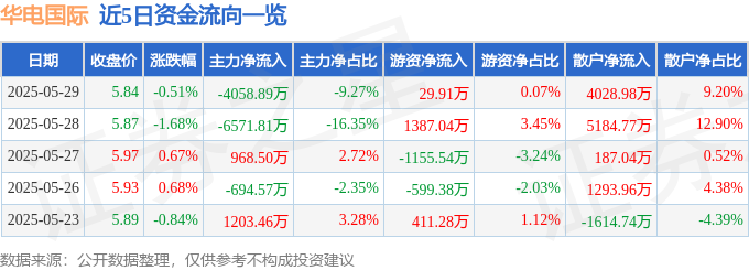 金利华电：截至2025年5月30日，公司股东数为20,141户