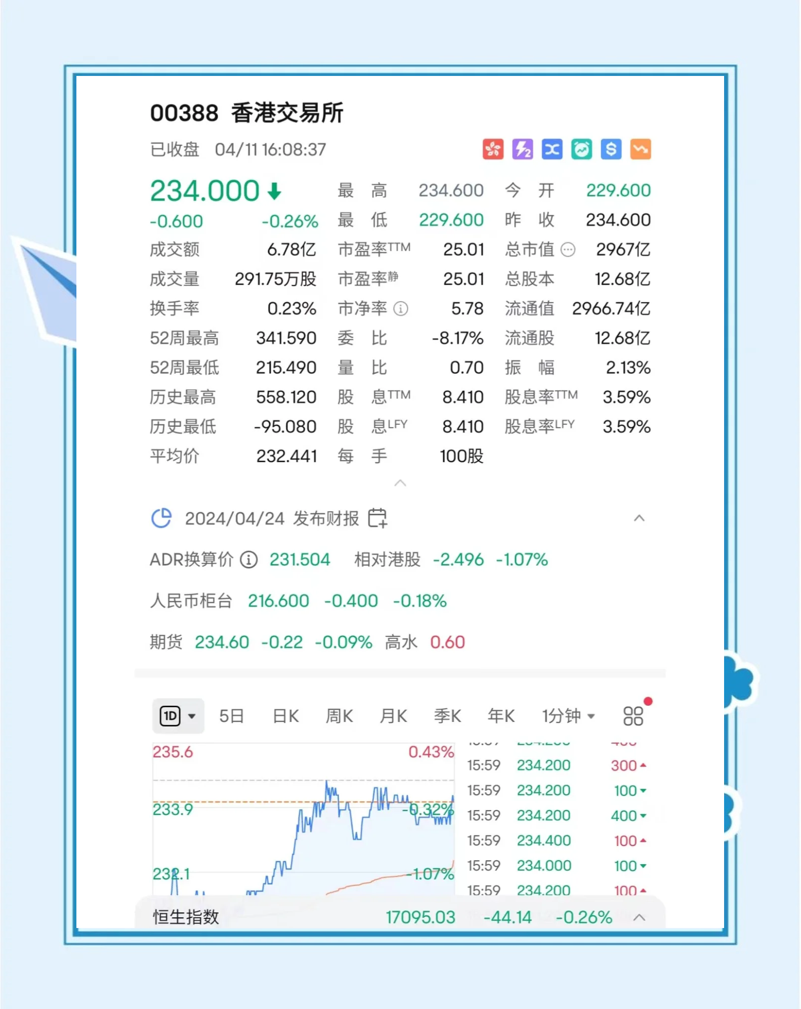 南向资金今日净买入35.16亿港元，连续6日净买入