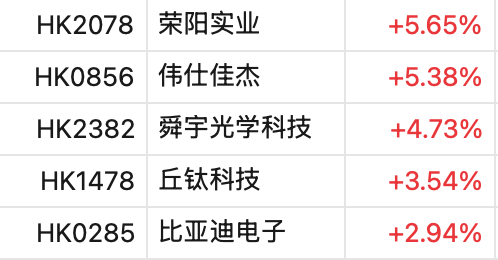港股巨星传奇涨超15%