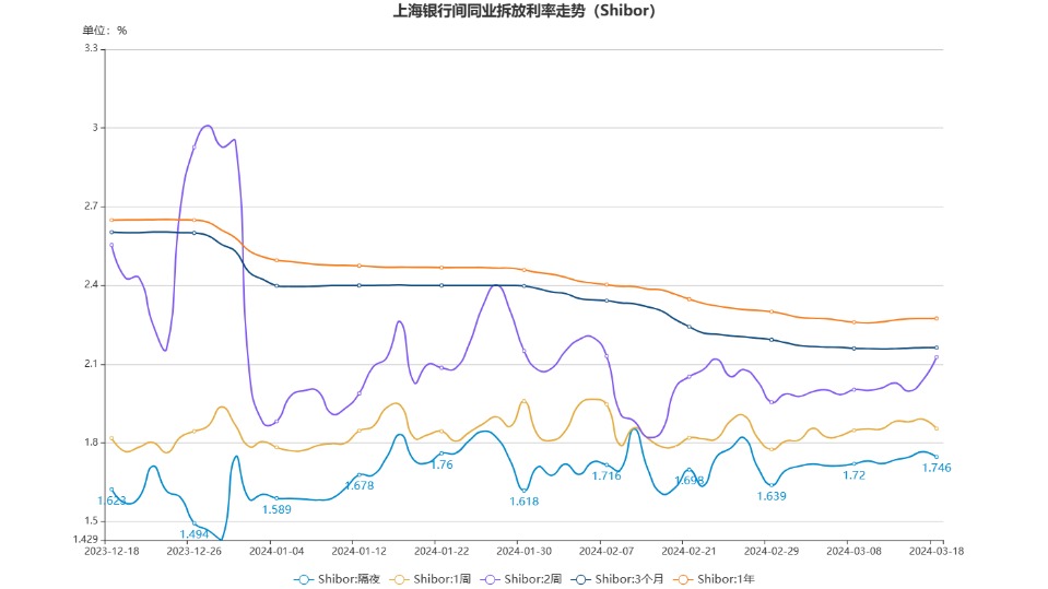 债市收盘|商务部再回应美方对华新限制措施；国债短端品种收益率继续下行1.5bp左右
