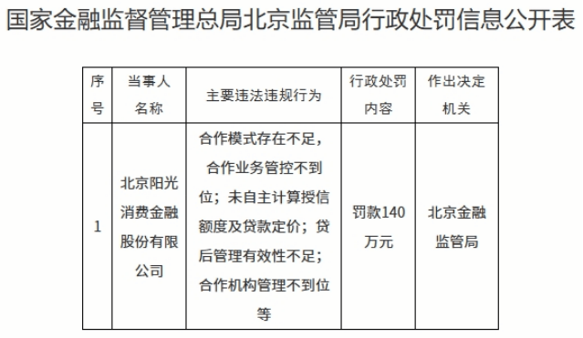 阳光消金2024年净利润暴跌66%，百万罚单暴露风控短板