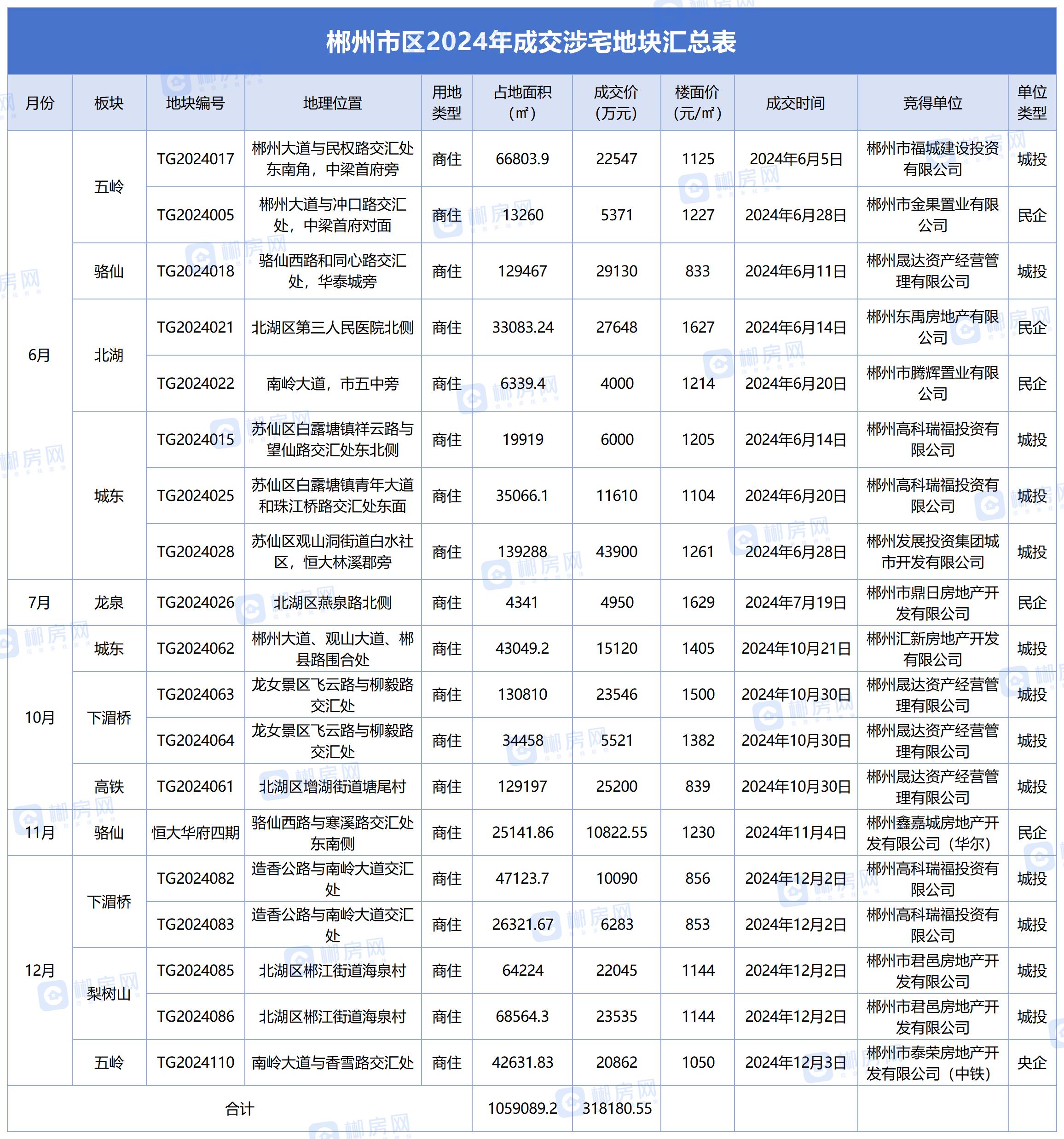 湖南发展：根据公司《2024年年度报告》披露数据显示公司2024年累计完成发电量11.10亿千瓦时