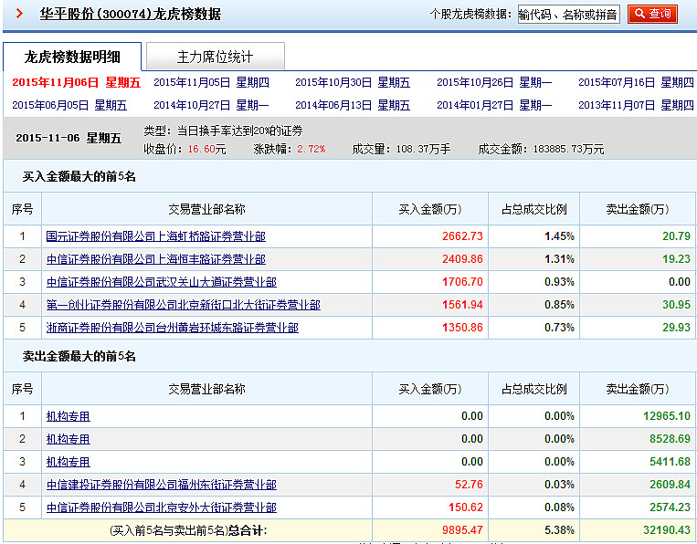锡装股份龙虎榜数据（6月5日）