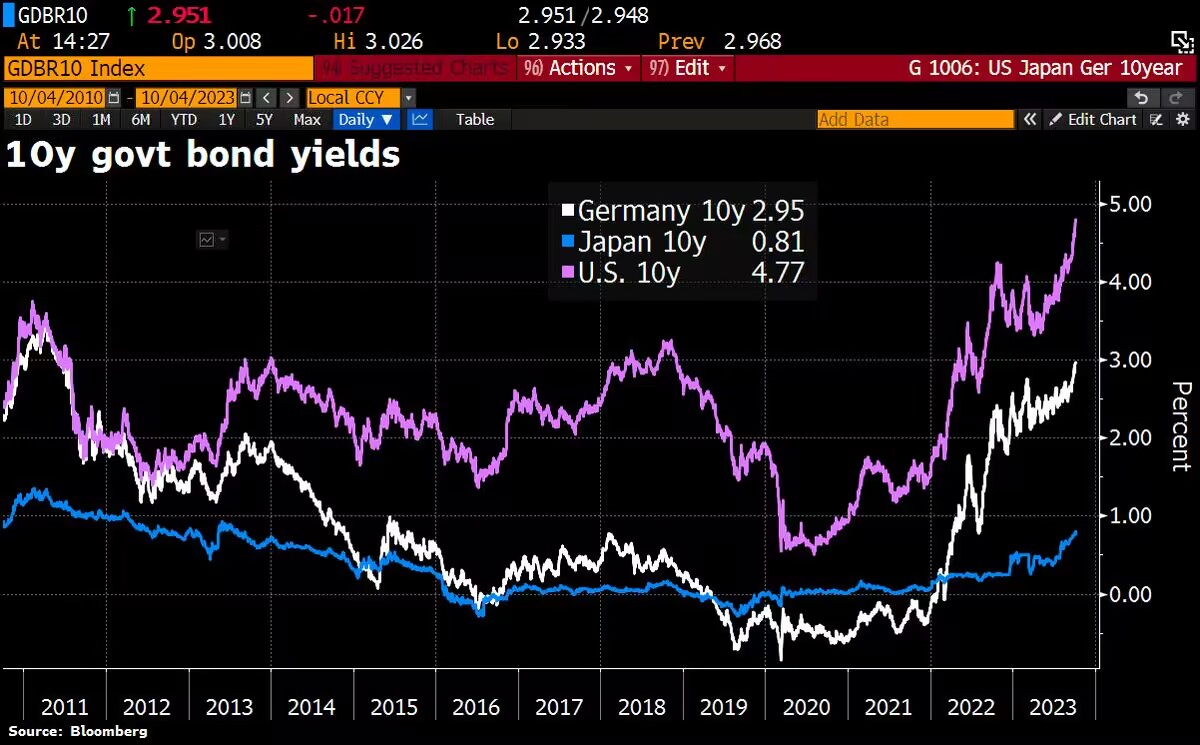 5年期美国国债收益率上涨10个基点
