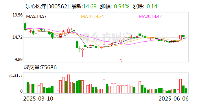 乐心医疗(300562.SZ)：瑞康宏业变更医疗器械注册证获受理