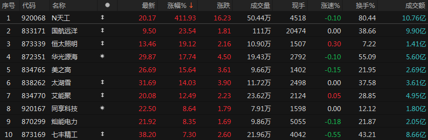 北交所上市公司莱赛激光登龙虎榜：当日换手率达到33.73%