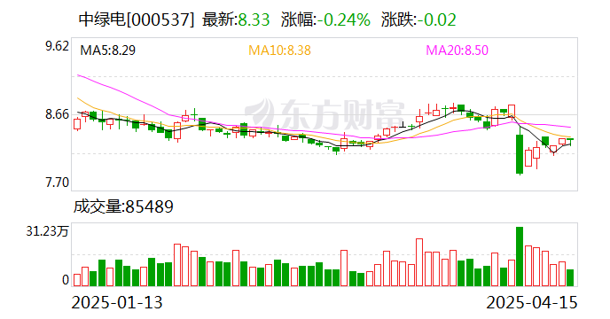新天绿能：5月完成发电量同比增加6.14%
