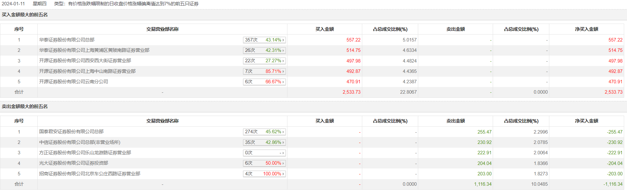 百利电气振幅16.74%，上榜营业部合计净买入1.49亿元