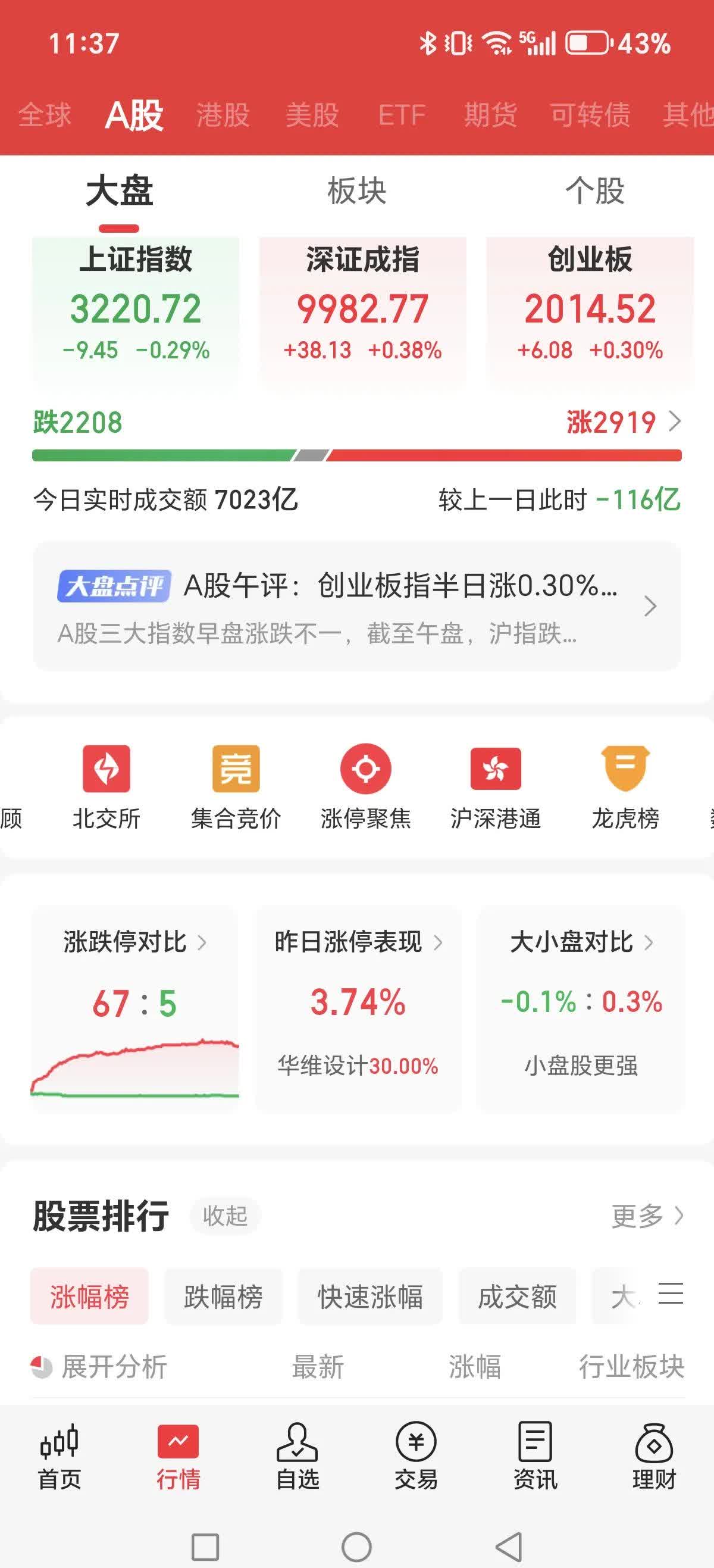 剑桥科技换手率26.54%，沪股通龙虎榜上净买入6493.63万元