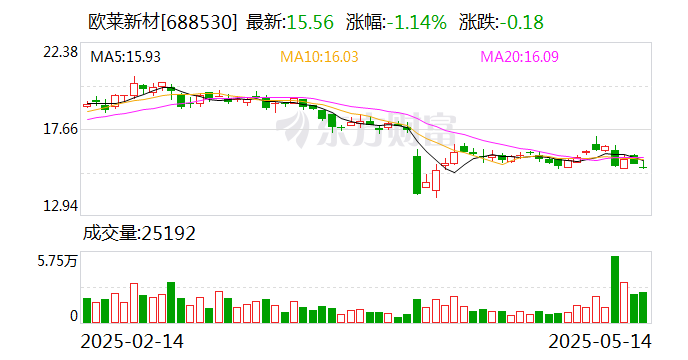 万业企业大宗交易成交14.50万股 成交额202.28万元