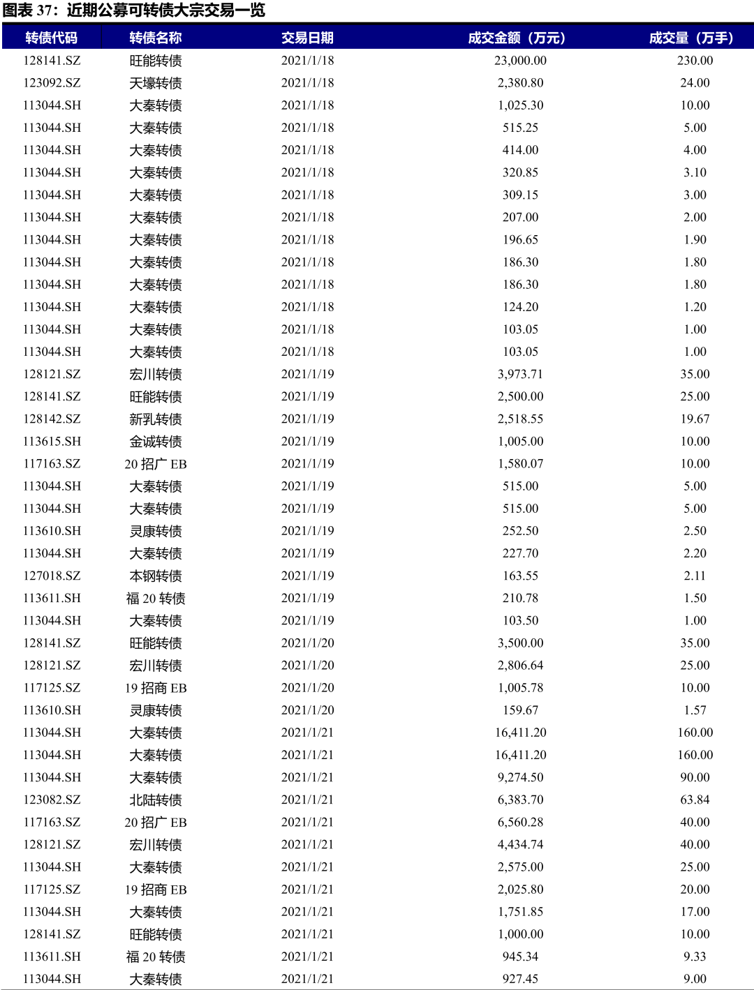 兴业证券大宗交易成交202.03万元