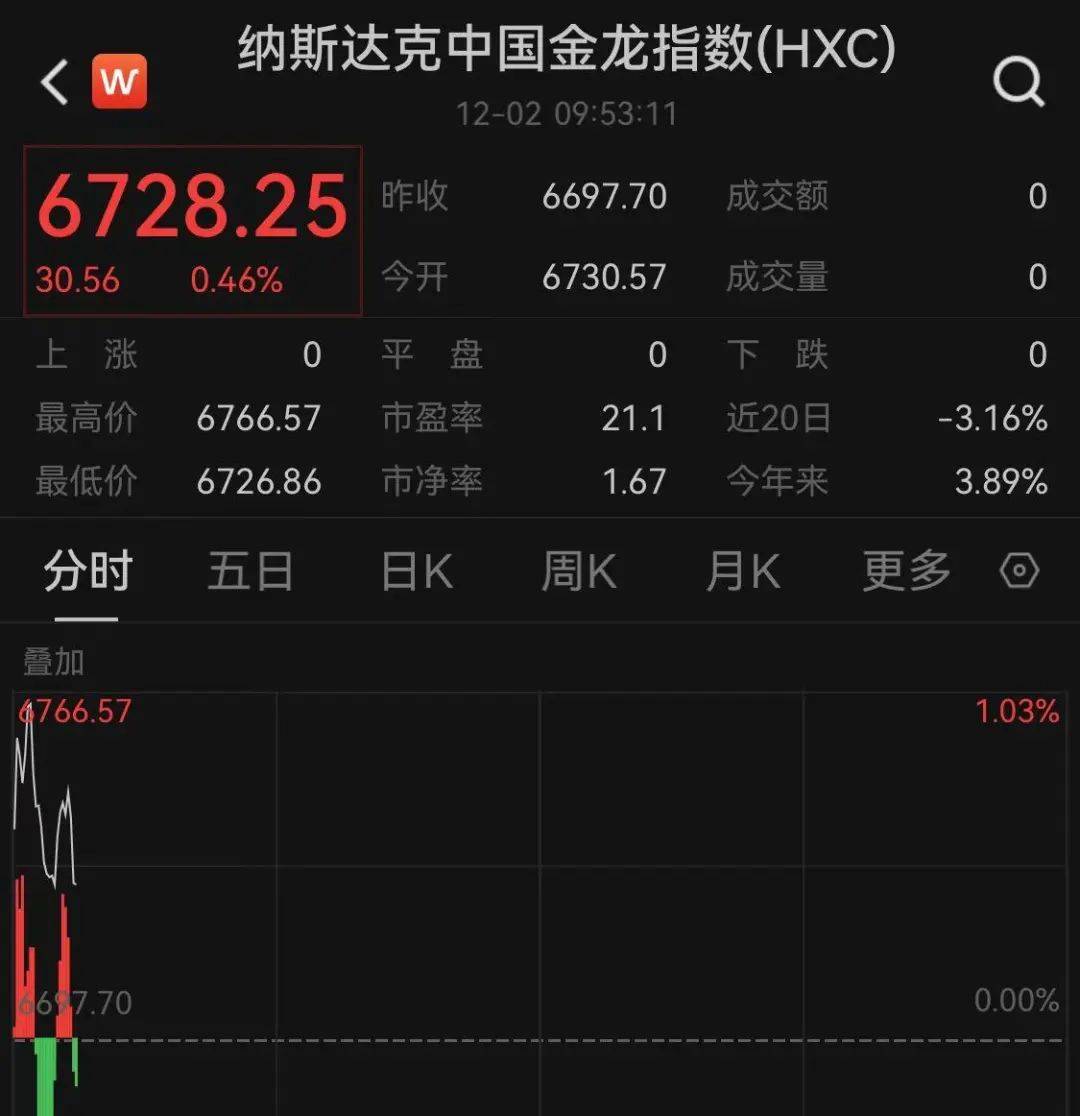 特朗普突发：应降息1%！美股大涨，黄金大跳水！