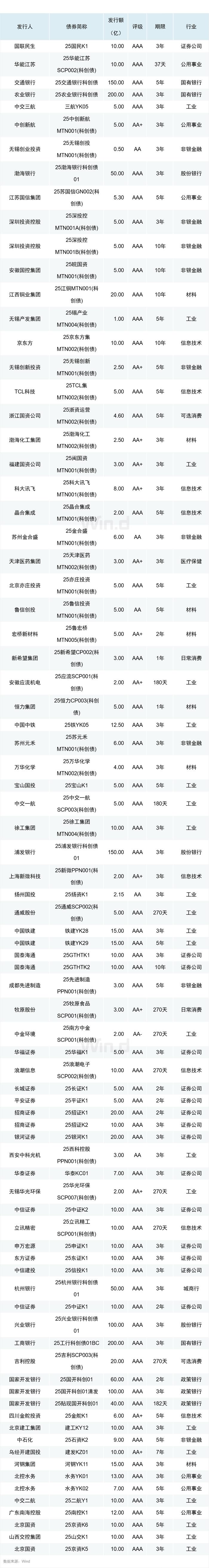 交易商协会：科技创新债券发行超3700亿元