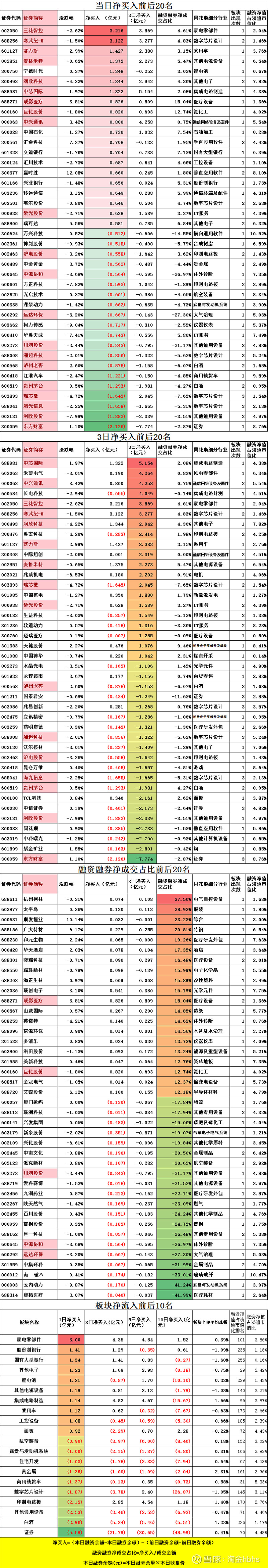 26个行业获融资净买入 13股获融资净买入额超1亿元