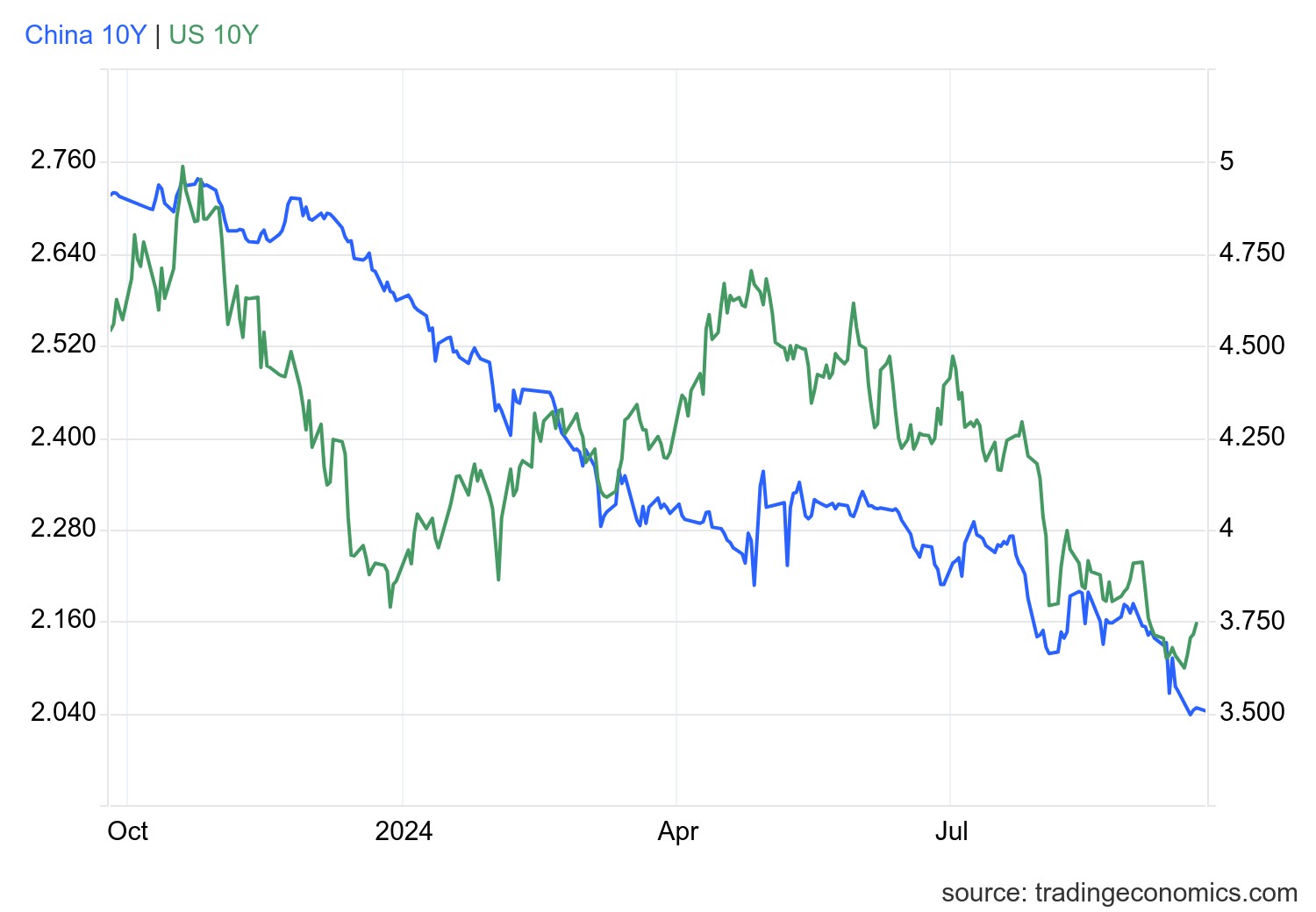 英国10年期国债收益率日内下跌近5个基点