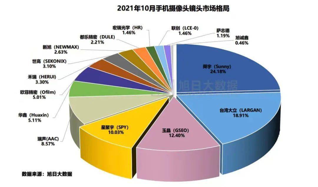 舜宇光学科技：5月手机镜头出货量同比下降5.2%