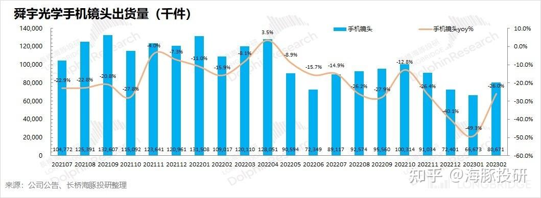 舜宇光学科技：5月手机镜头出货量同比下降5.2%
