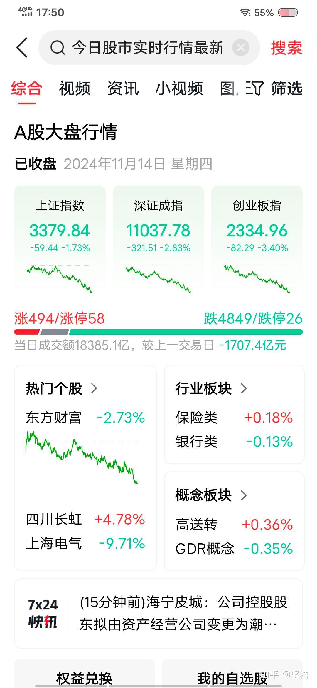 午评：沪指跌0.72% 石油板块逆势大涨