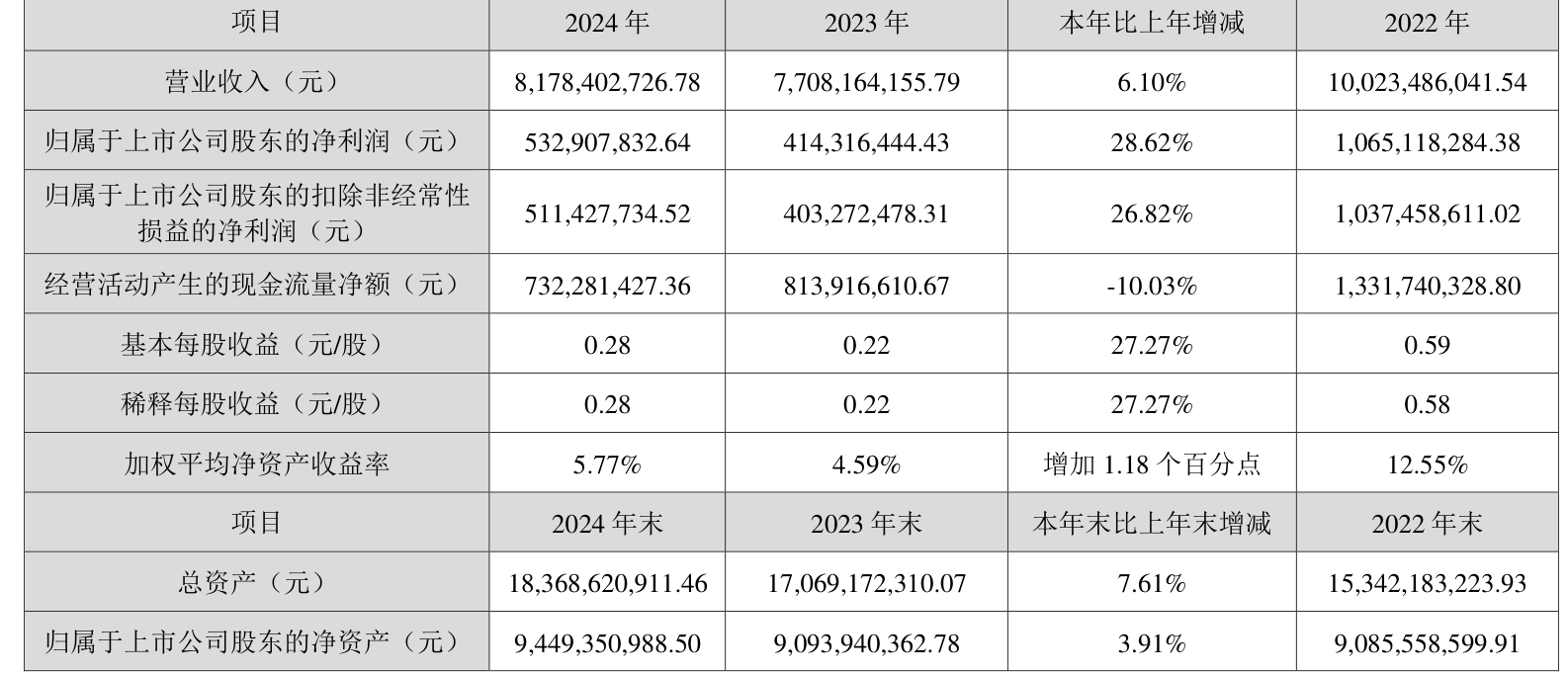 川发龙蟒高管陈俊减持9.23万股，减持金额103.19万元