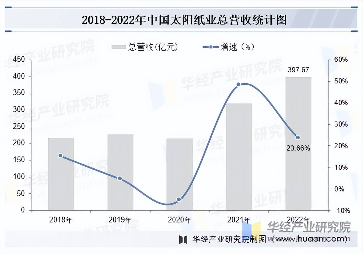太阳纸业：木浆是公司生产所需的主要原材料，公司目前仍需要进口部分造纸用的木浆来满足生产