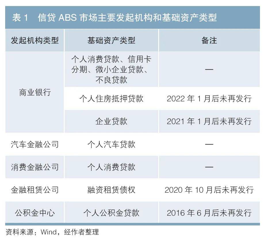 信贷ABS市场发展现状与展望