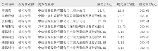 阳光电源大宗交易成交1340.27万元，买方为机构专用席位