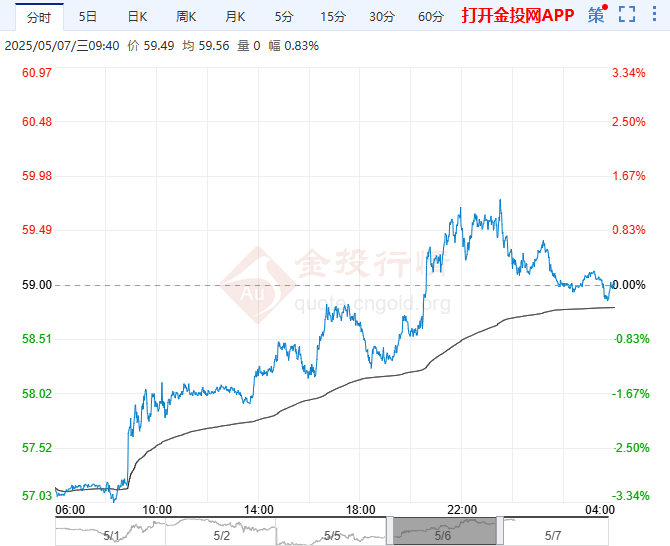 WTI原油持续拉升，日内涨超2.00%，现报72.92美元/桶