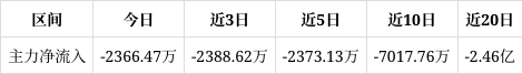 1.30亿主力资金净流入，AI手机概念涨1.79%